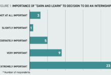 Almost half of young people have undertaken unpaid internships