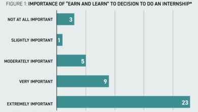 Almost half of young people have undertaken unpaid internships