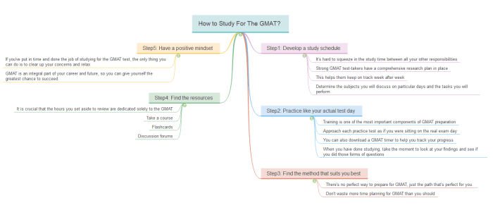 How to succeed in your gmat