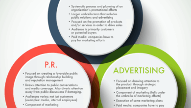 Overview of the uks marketing advertising and pr sector