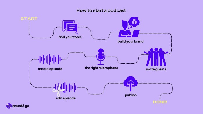 How to start podcasting