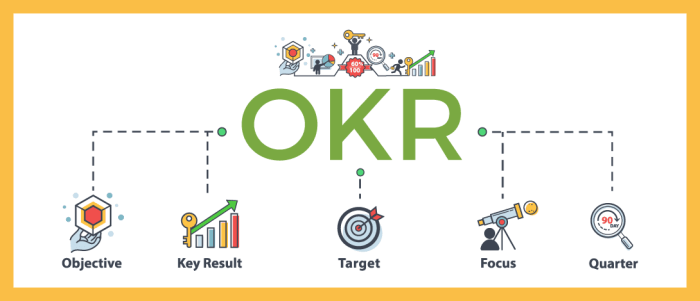 Objectives and key results