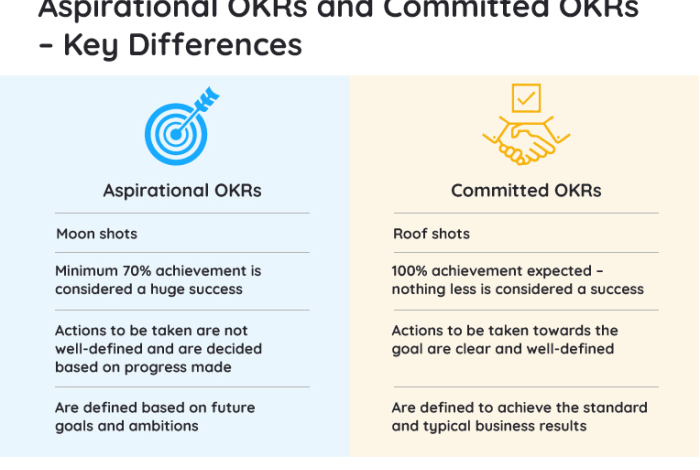 Aspirational okrs committed okrs