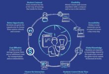 A digital education unveiling the perks of online learning