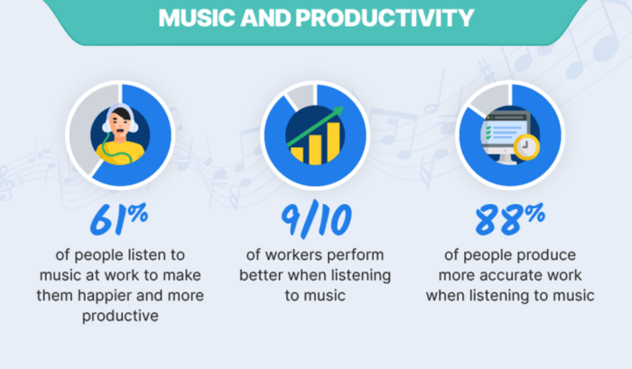 Music effect on productivity