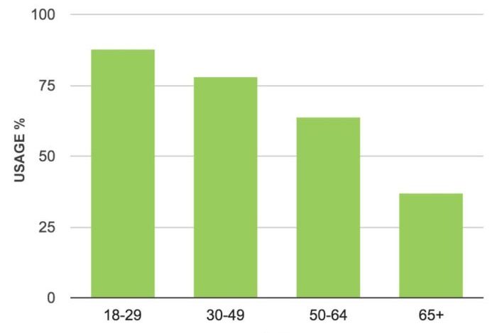 Target older demographics social media