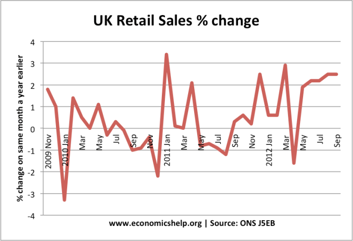 Overview of the uks sales industry