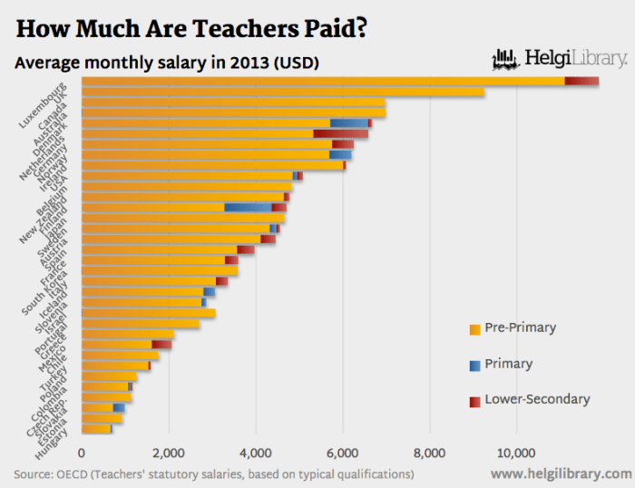 Teachers salary high teacher than us facts education salaries make average years data other schools vox college less states some