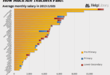 Teachers salary high teacher than us facts education salaries make average years data other schools vox college less states some