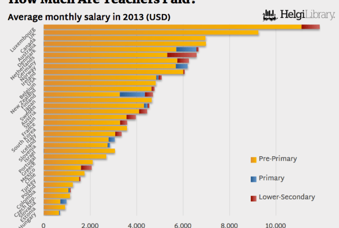 Teachers salary high teacher than us facts education salaries make average years data other schools vox college less states some